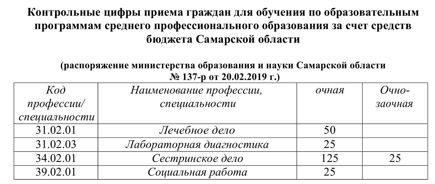 Лечебное дело код специальности в вузе. Шифр специальности лечебное дело. Контрольные цифры приема. Код и Наименование специальности лечебное дело. Лечебное дело цифры.