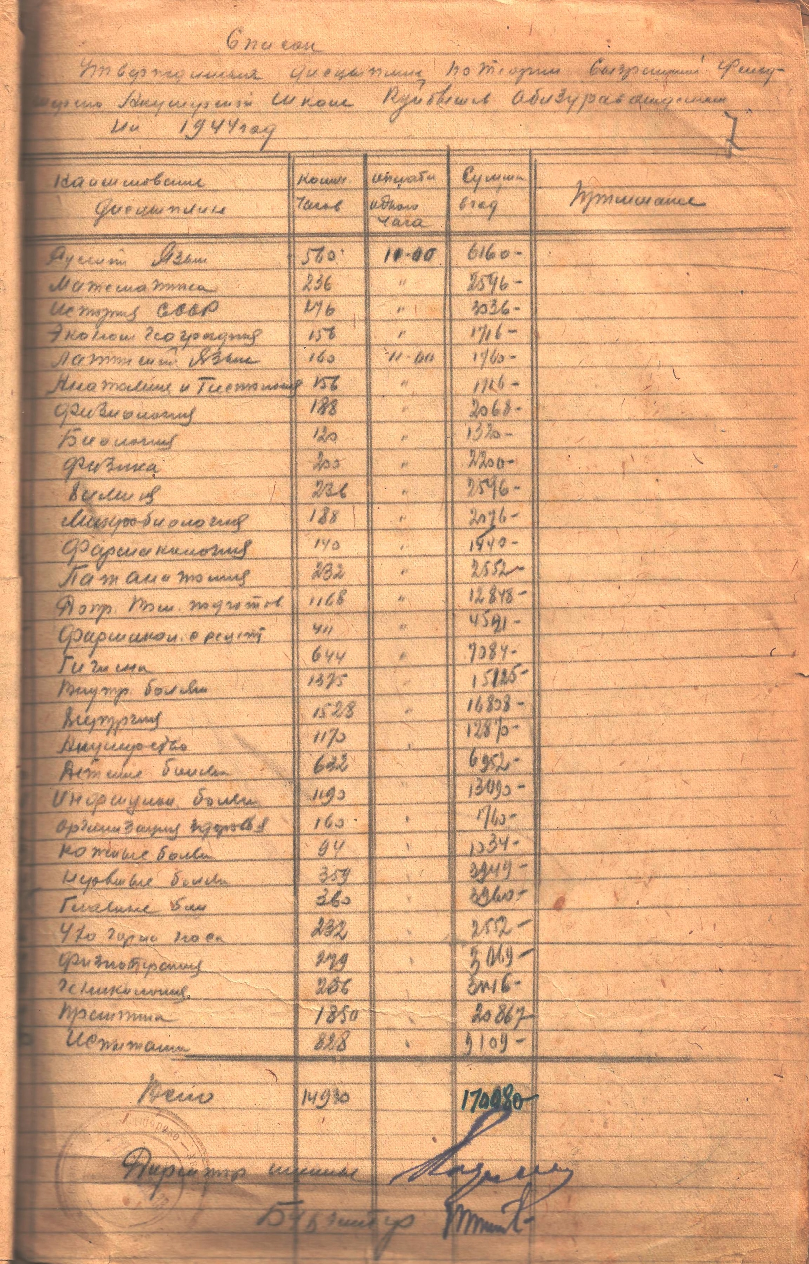 Список утвержденных дисциплин Сызранской фельдшерско-акушерской школы на 1944 г.Ф.Р-428. 