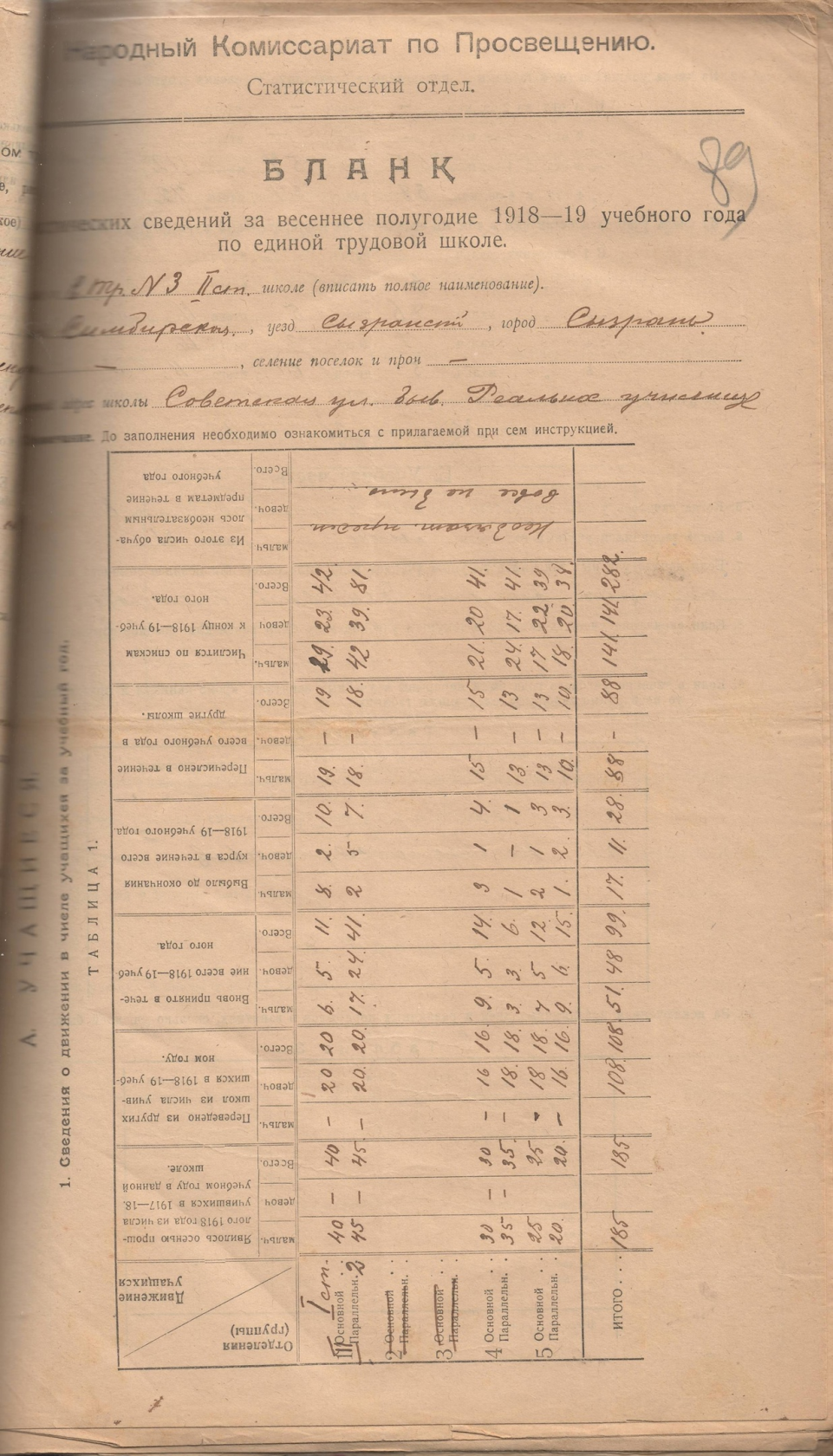 Статистические сведения за весеннее полугодие 1918-1919 учебного года по единой трудовой школе II-ой ступени №3, бывшего Сызранского реального училища. Ф.Р-8. Оп.1. Д.41.Л.89.