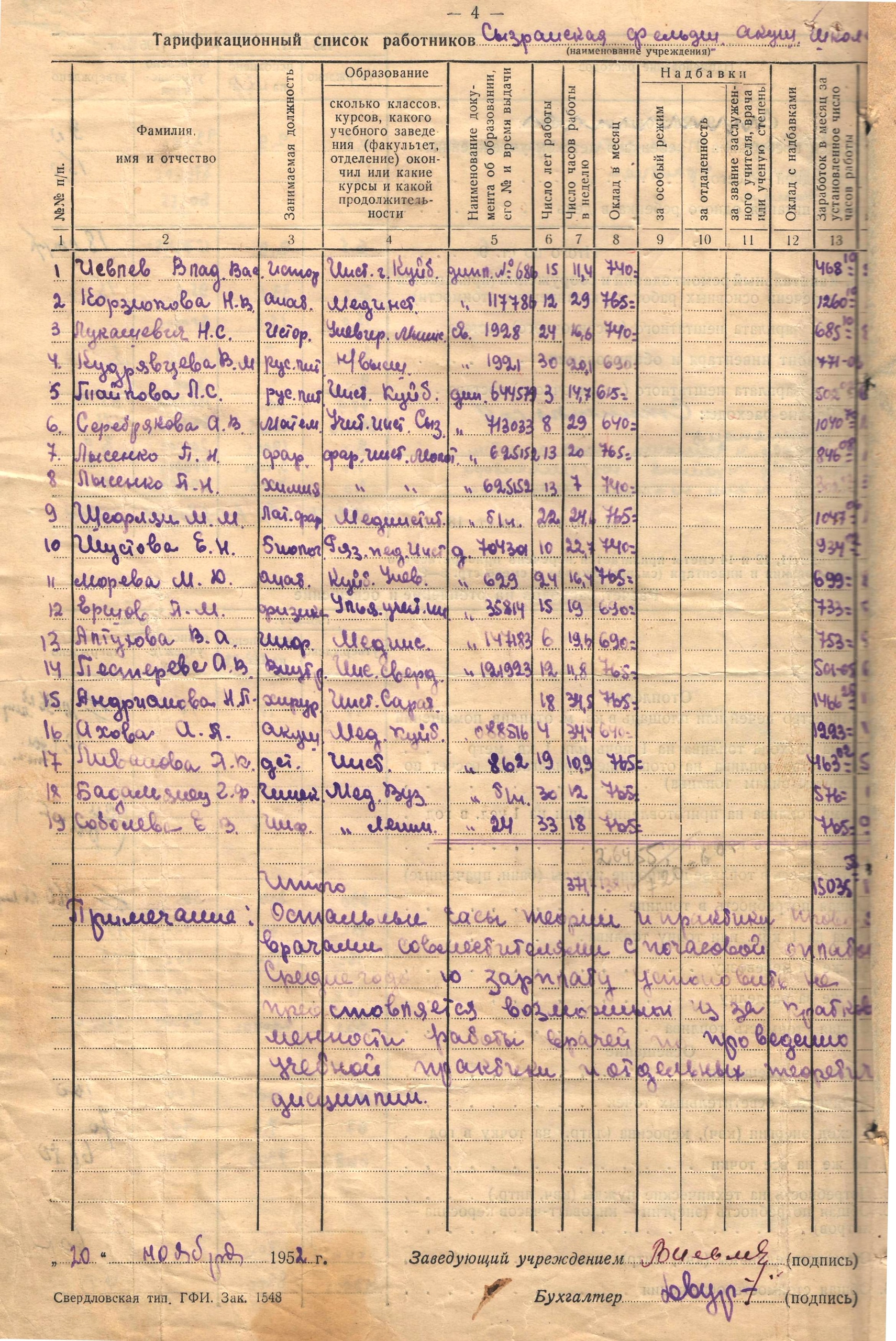 Тарификационный список работников Сызранской фельдшерско-акушерской школы. 20 ноября 1952 г.Ф.Р-428. Оп.2. Д.8. Л.14 об.